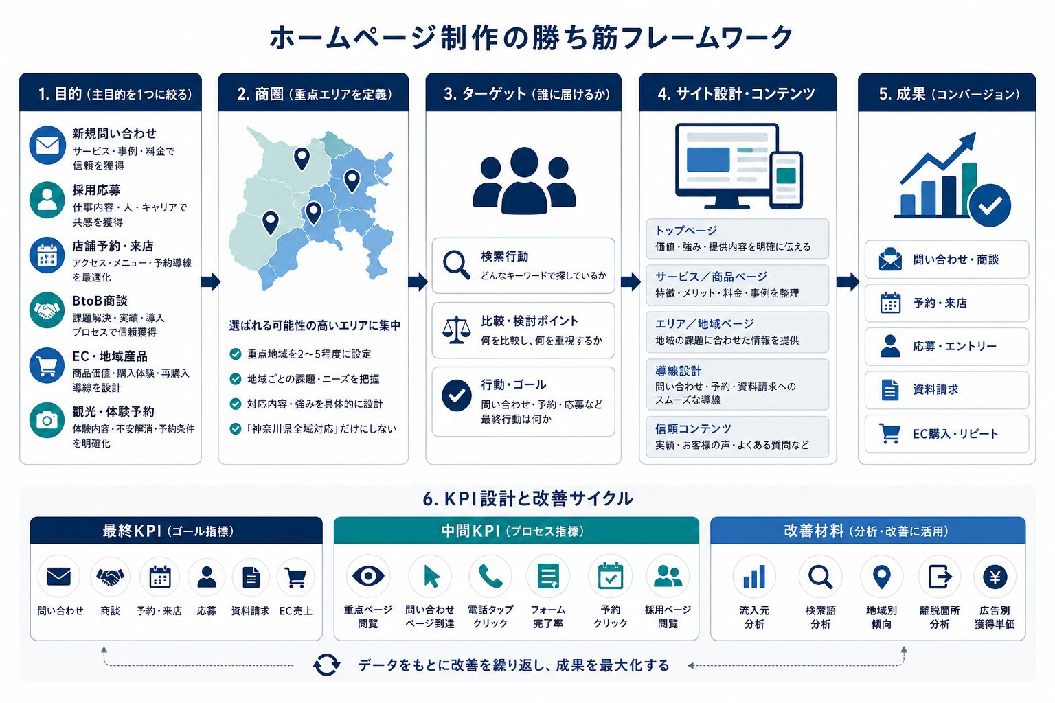 目的・商圏・KPIをつなぐホームページ戦略の図