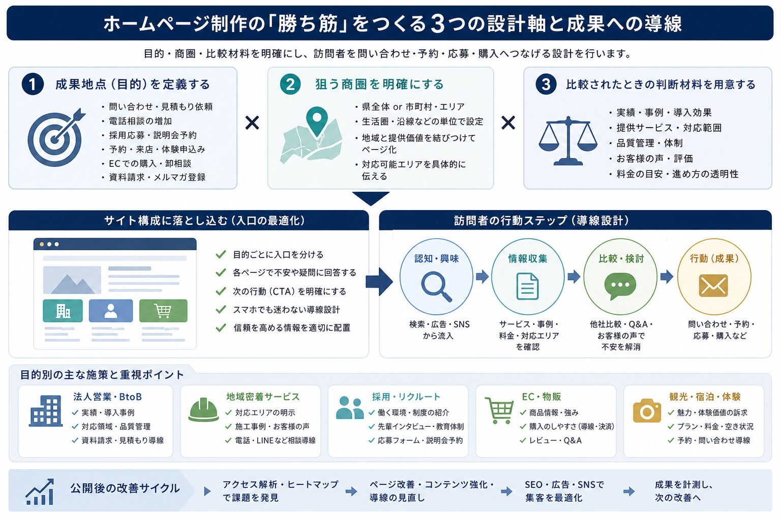 ホームページ制作で整理する成果地点・商圏・比較材料の3つの設計軸