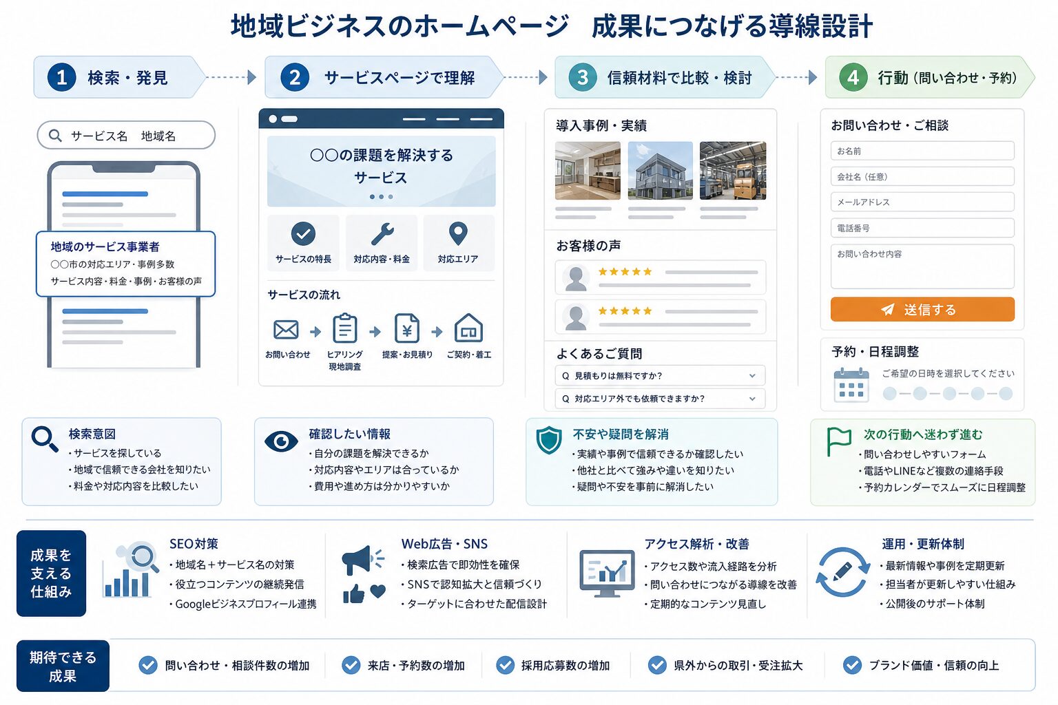 地域企業の検索から問い合わせまでの導線設計イメージ