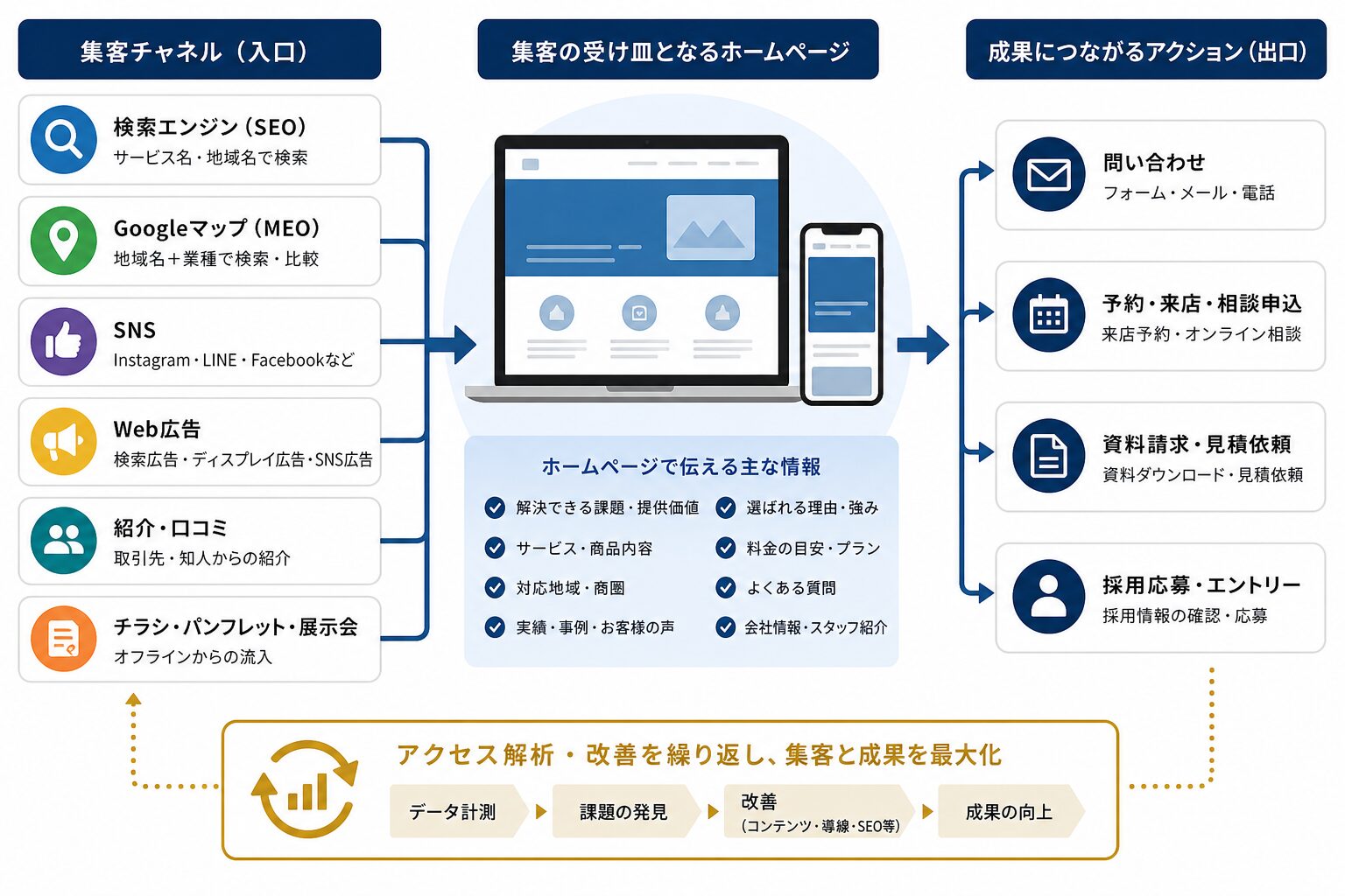 検索・地図・SNS・広告からホームページへ集客する導線のイメージ
