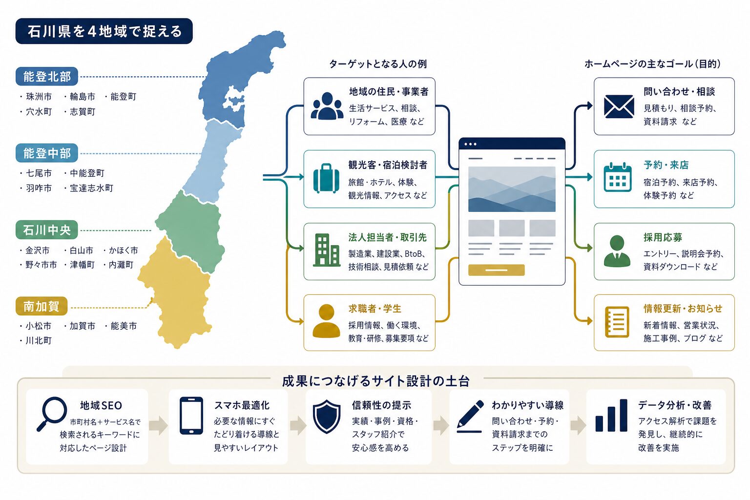 石川県の地域特性に応じてホームページの目的と導線を分けるイメージ図
