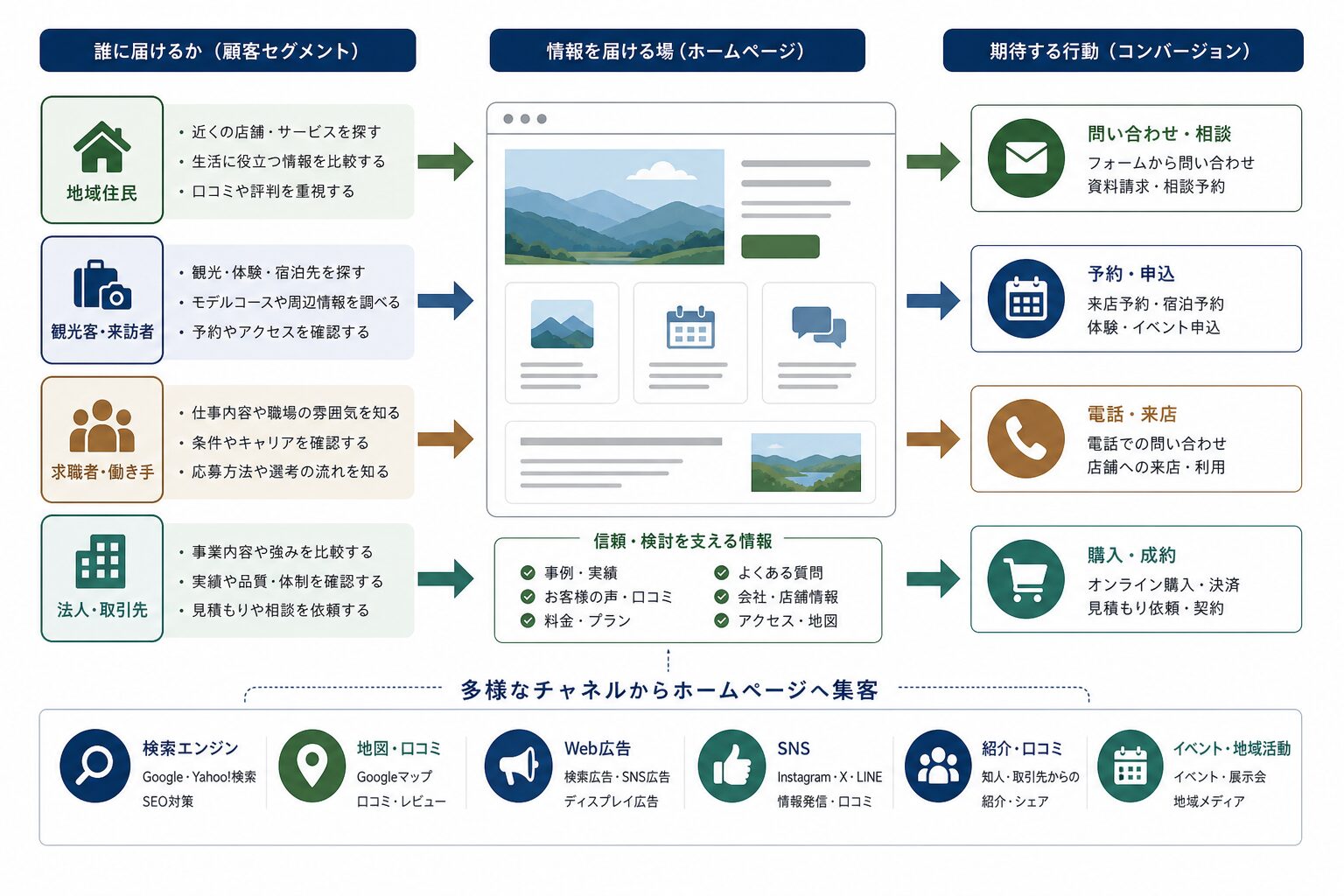 地域の顧客層ごとにホームページから問い合わせや予約へ進む導線の図