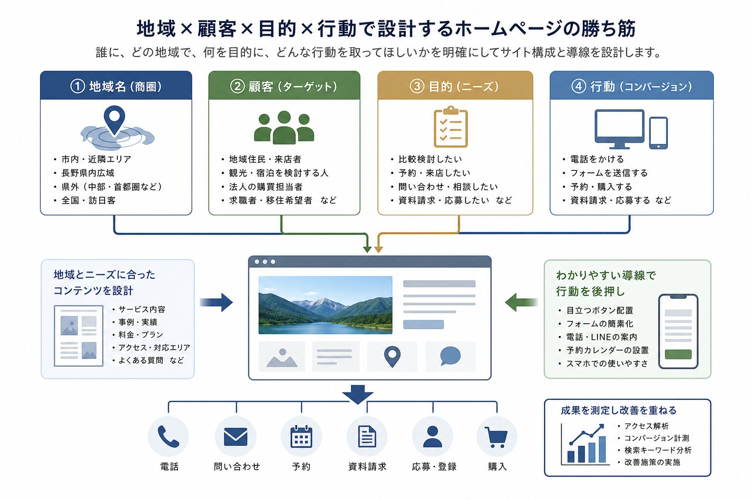 地域・顧客・目的・行動からWeb戦略を設計するイメージ