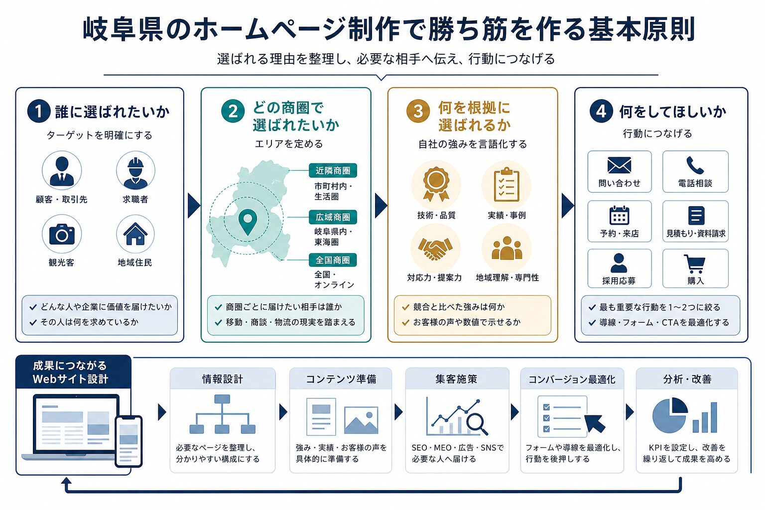 ホームページ制作前に整理する顧客・商圏・強み・行動の設計図