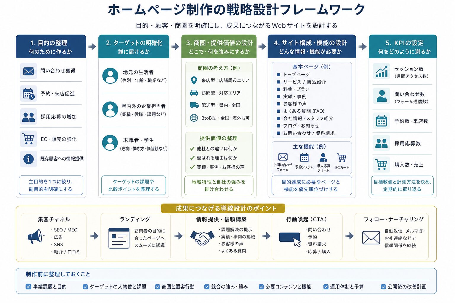 ホームページ制作前に整理する目的・商圏・KPIの関係図