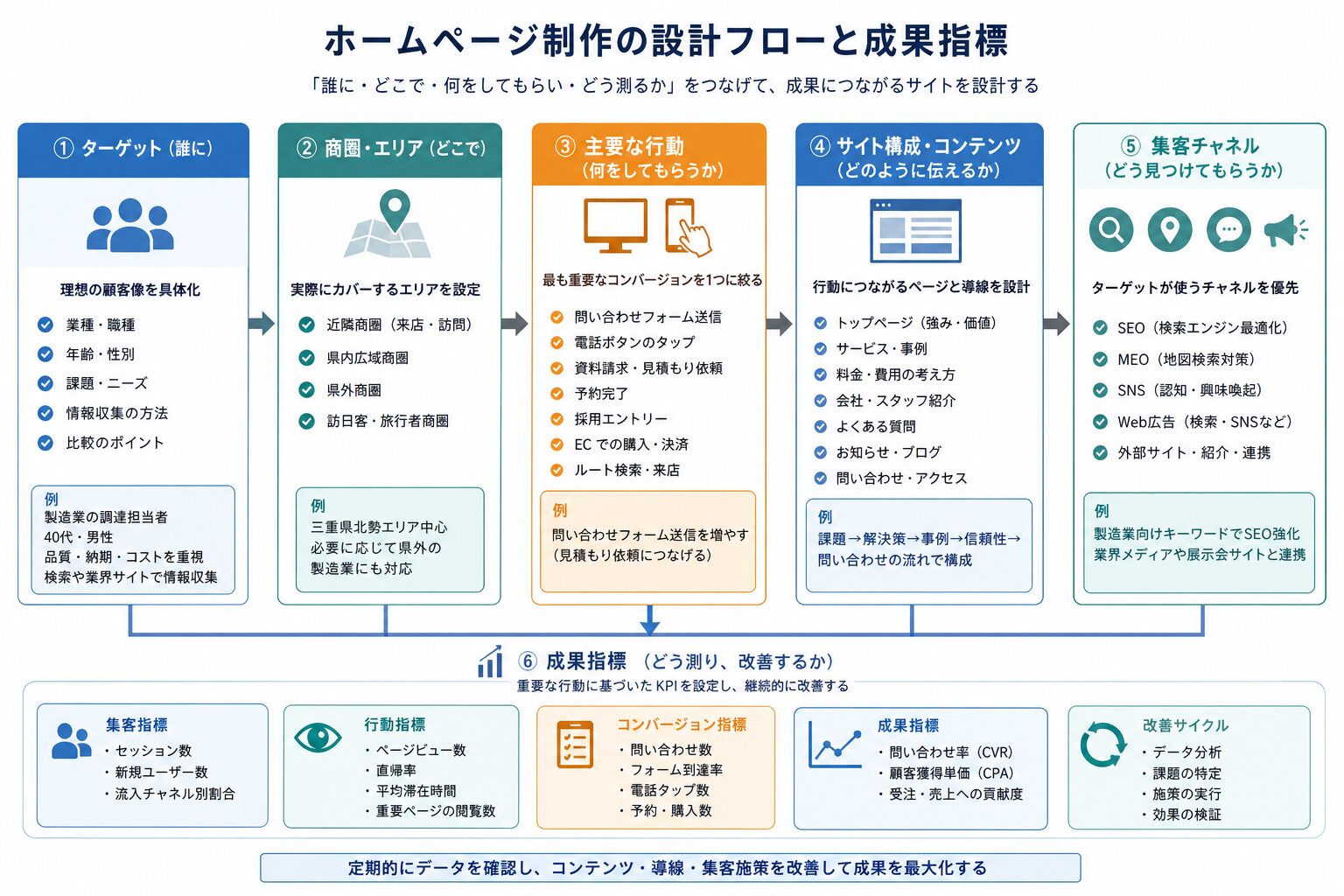 商圏と成果指標からホームページ設計を組み立てる流れ