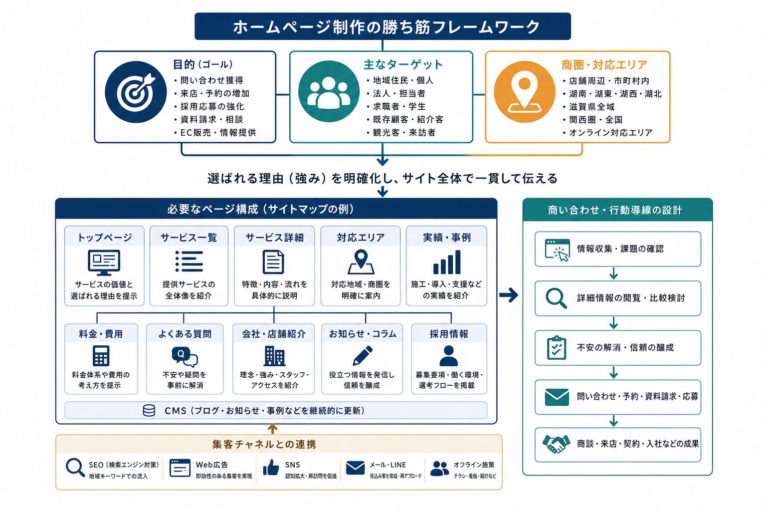 目的・ターゲット・商圏からホームページ設計へつなげる図