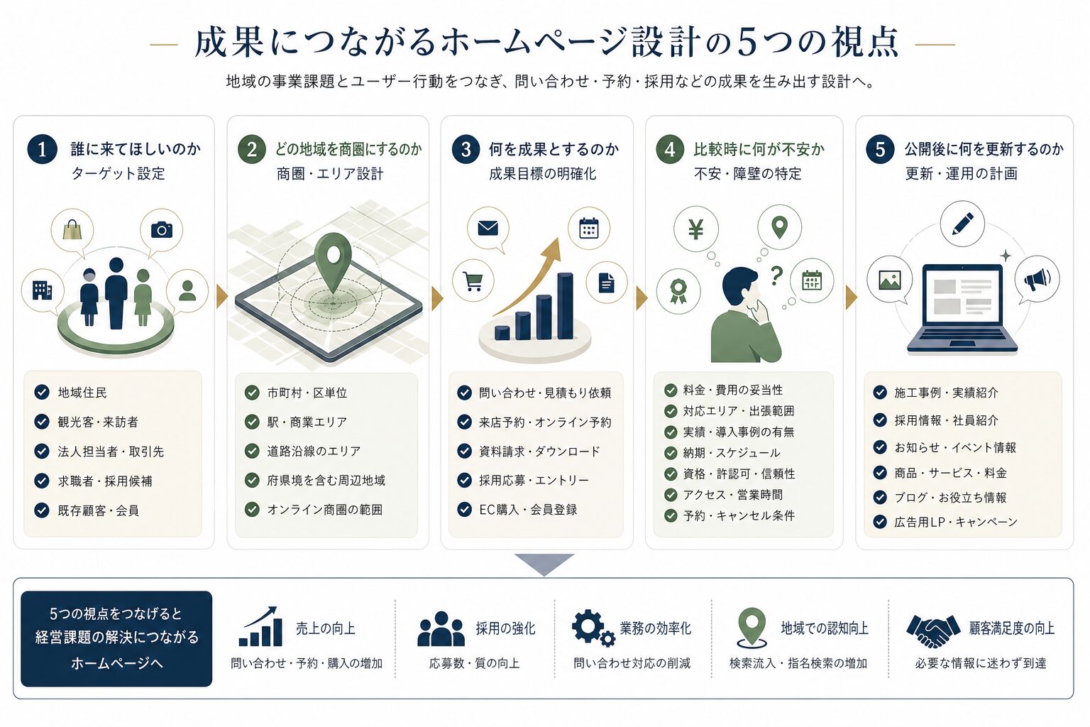 地域の顧客課題からホームページの目的を整理する設計図