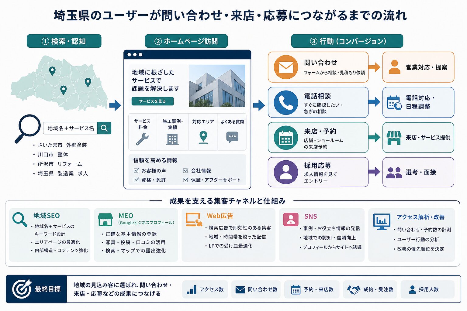 地域の顧客が検索からホームページを経て問い合わせに至る導線のイメージ