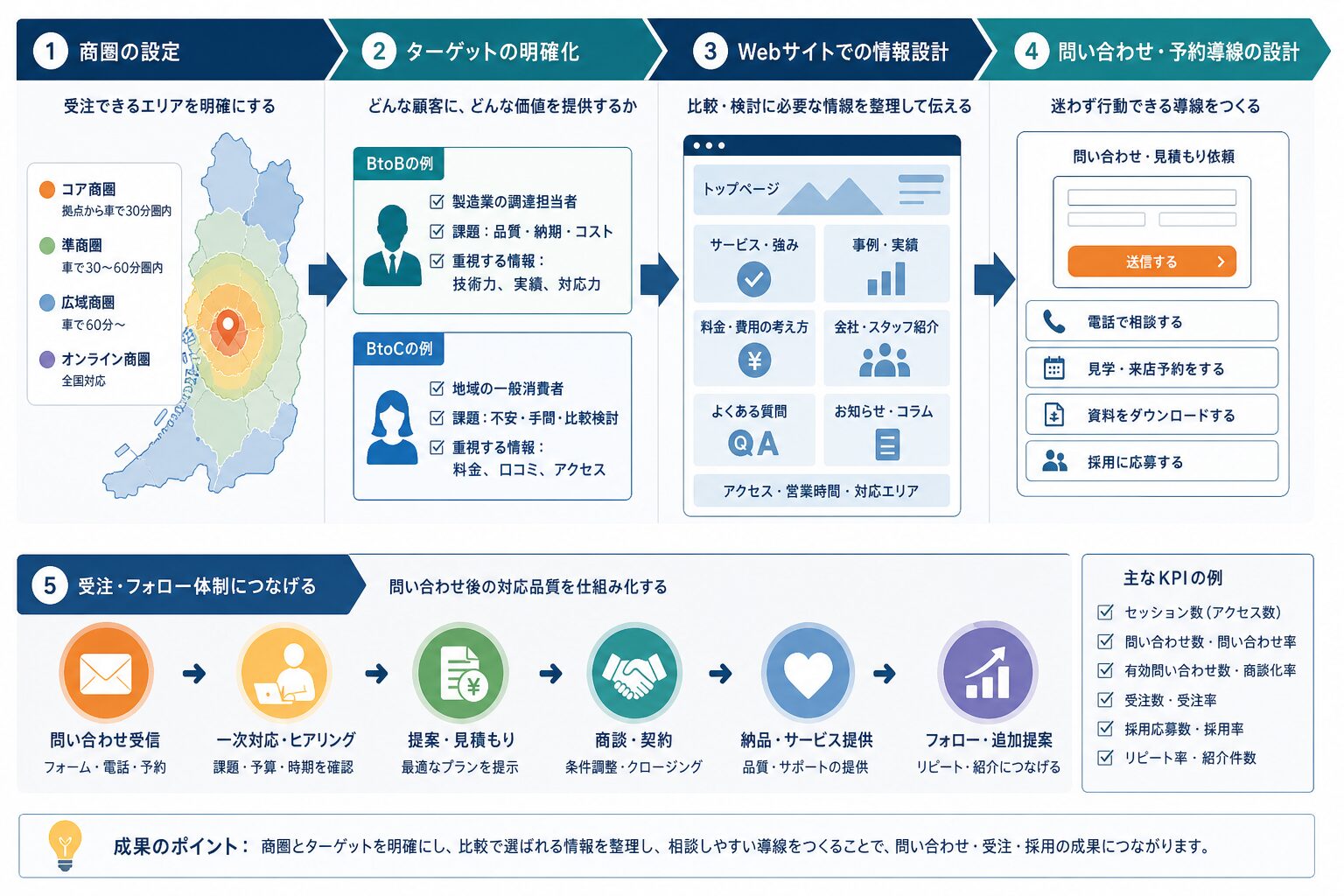 商圏・顧客・サイト導線・問い合わせ対応をつなぐホームページ戦略の図