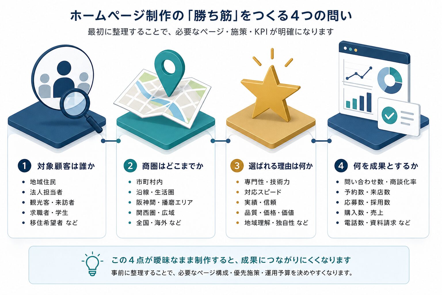 ホームページ制作前に整理する顧客・商圏・強み・成果指標のイメージ