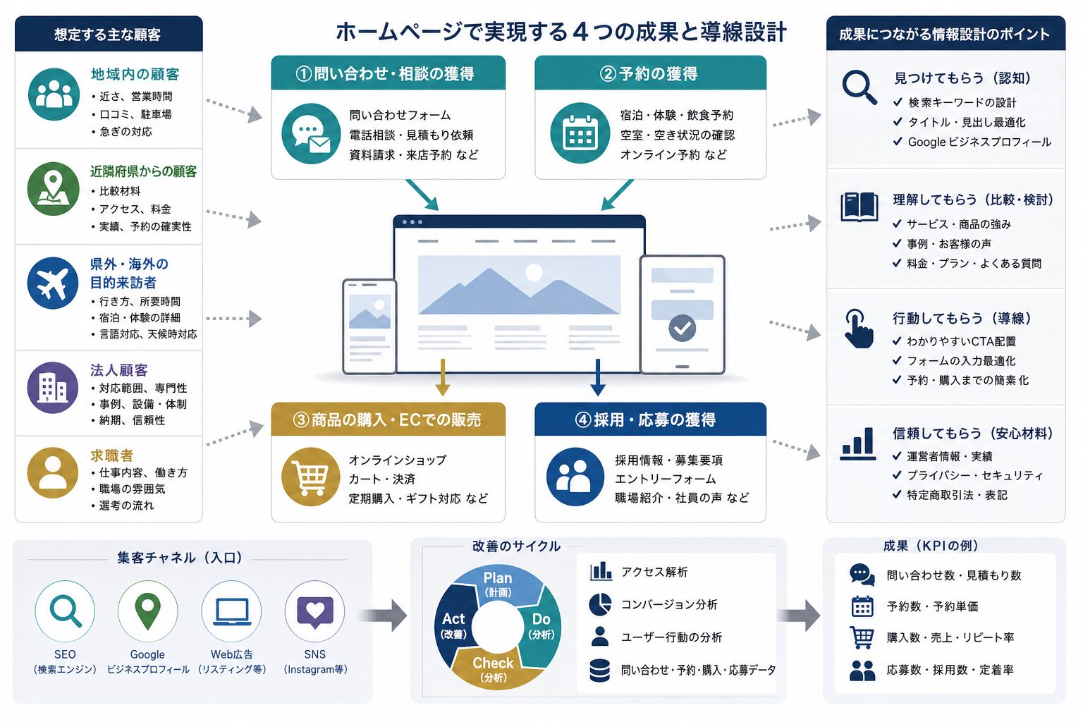 問い合わせ・予約・EC・採用を起点にホームページの目的を整理する図