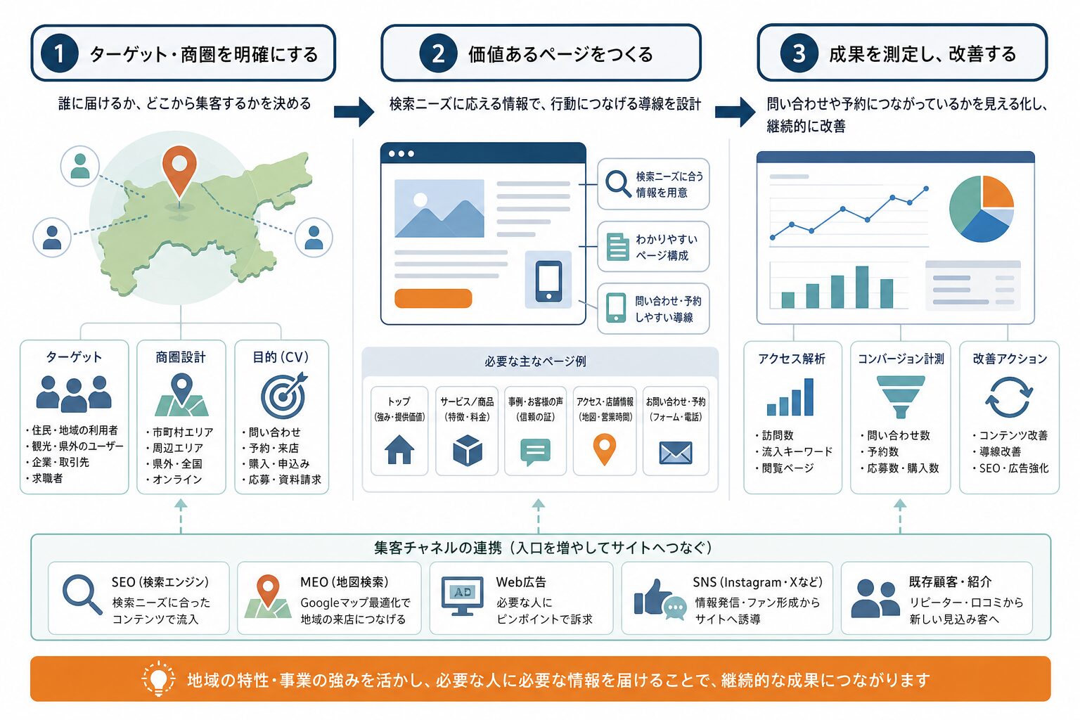 地域商圏と目的からホームページの成果改善までを示す導線設計図