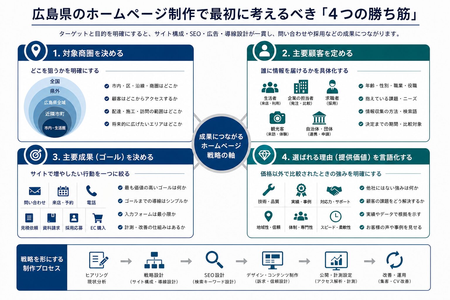 商圏・顧客・成果・強みを整理するホームページ戦略の図
