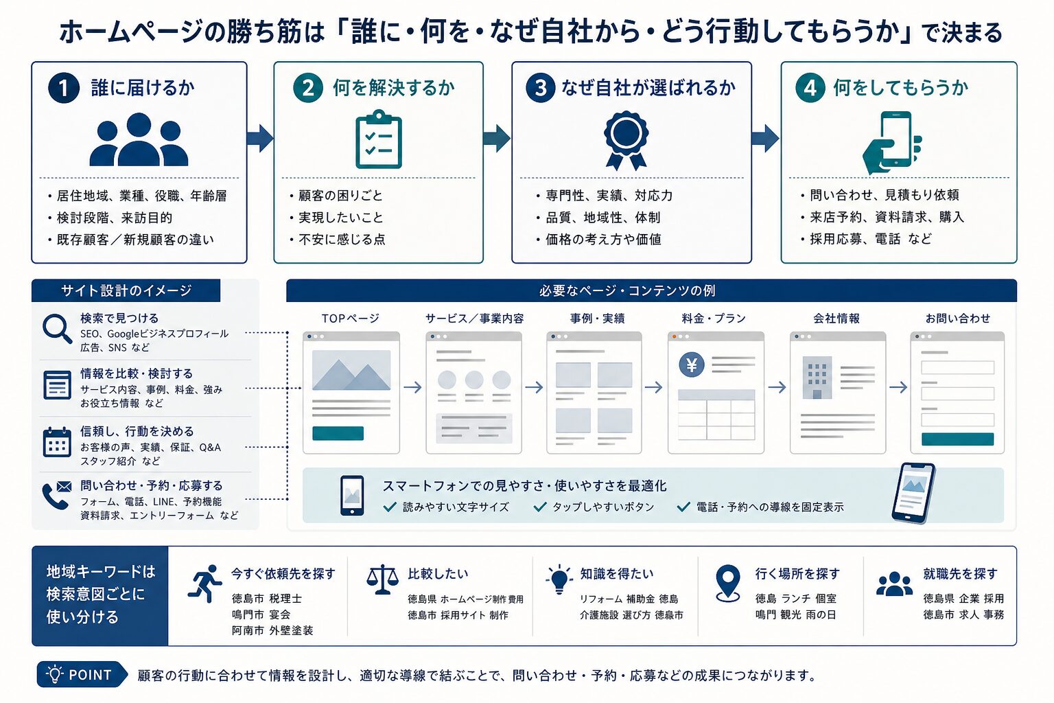 ホームページ制作の勝ち筋を整理する四つの設計要素