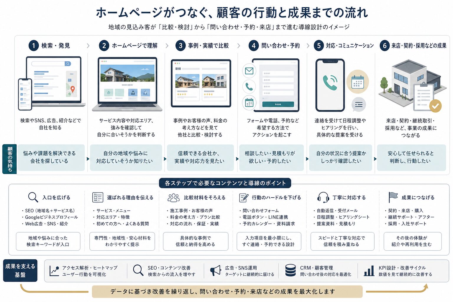地域事業者の検索から問い合わせまでの導線イメージ