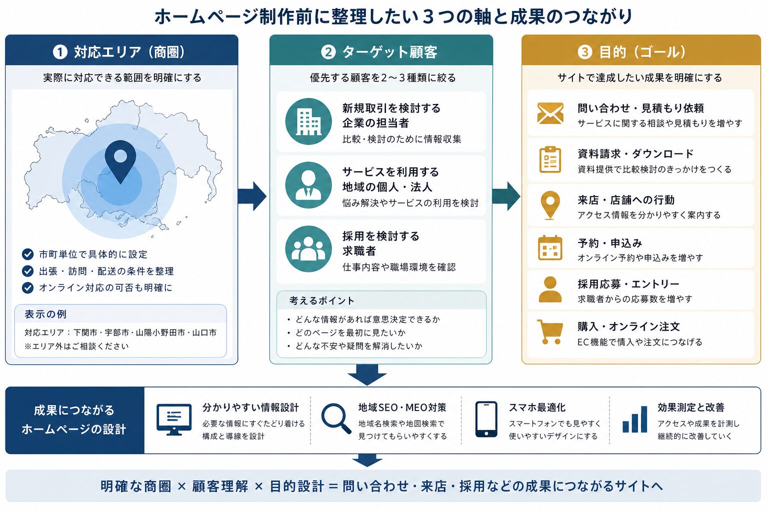 商圏・顧客・目的を整理するホームページ制作の設計図