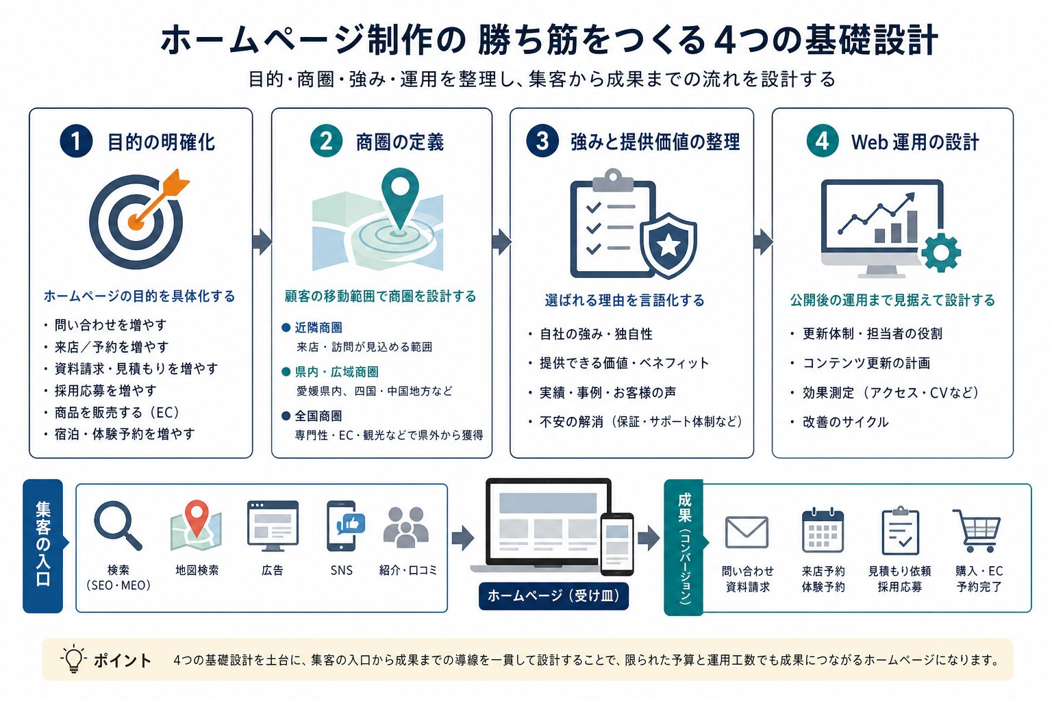 ホームページ制作前に整理する目的・商圏・強み・運用体制の4要素