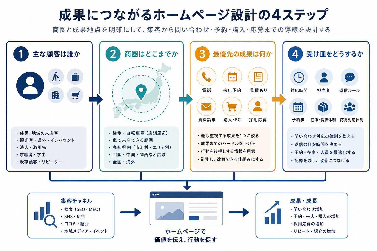 ホームページ制作前に整理するターゲット、商圏、成果地点、運用体制の関係図