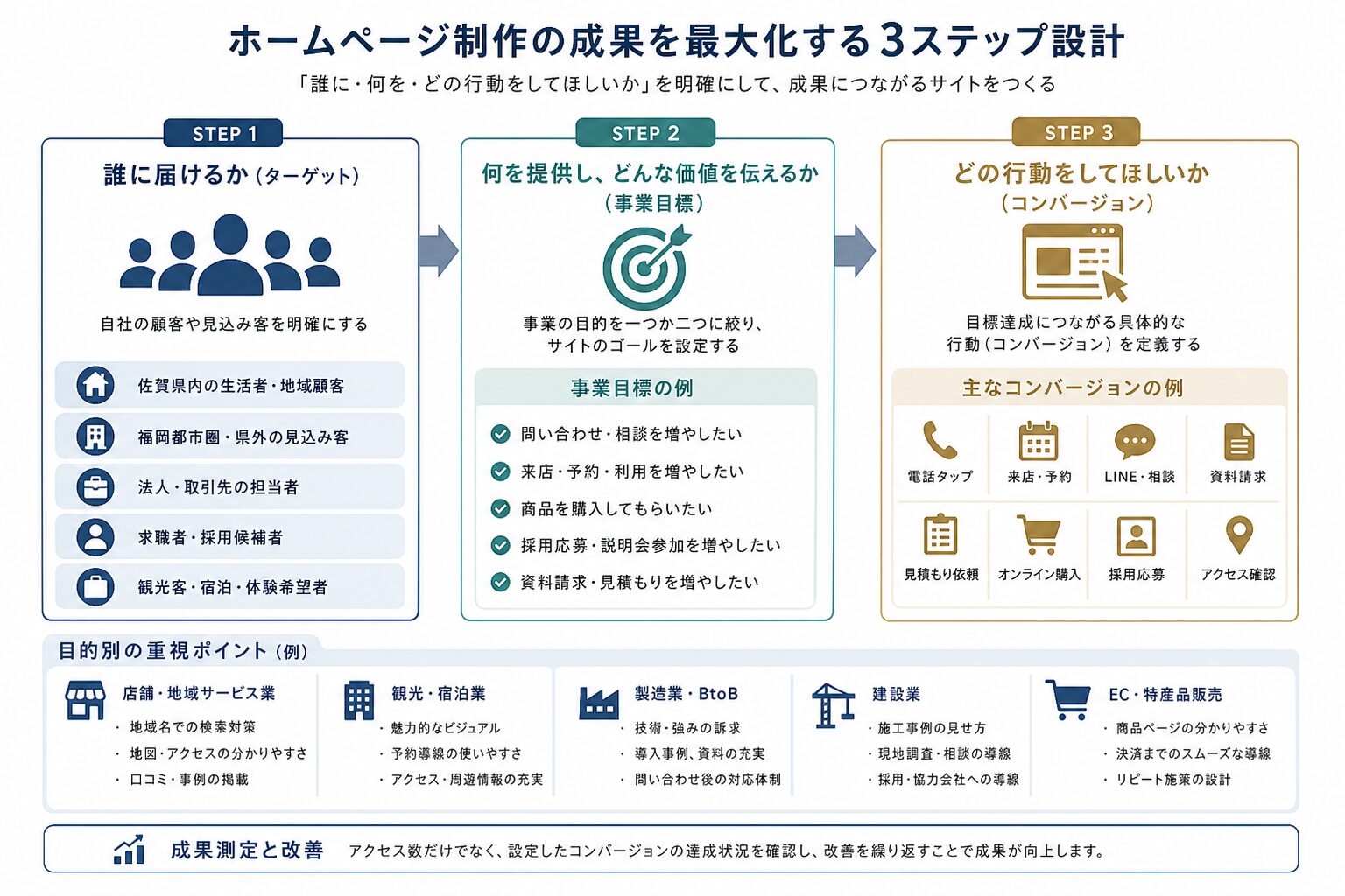 ホームページ制作で整理するターゲット・目的・コンバージョンの関係図