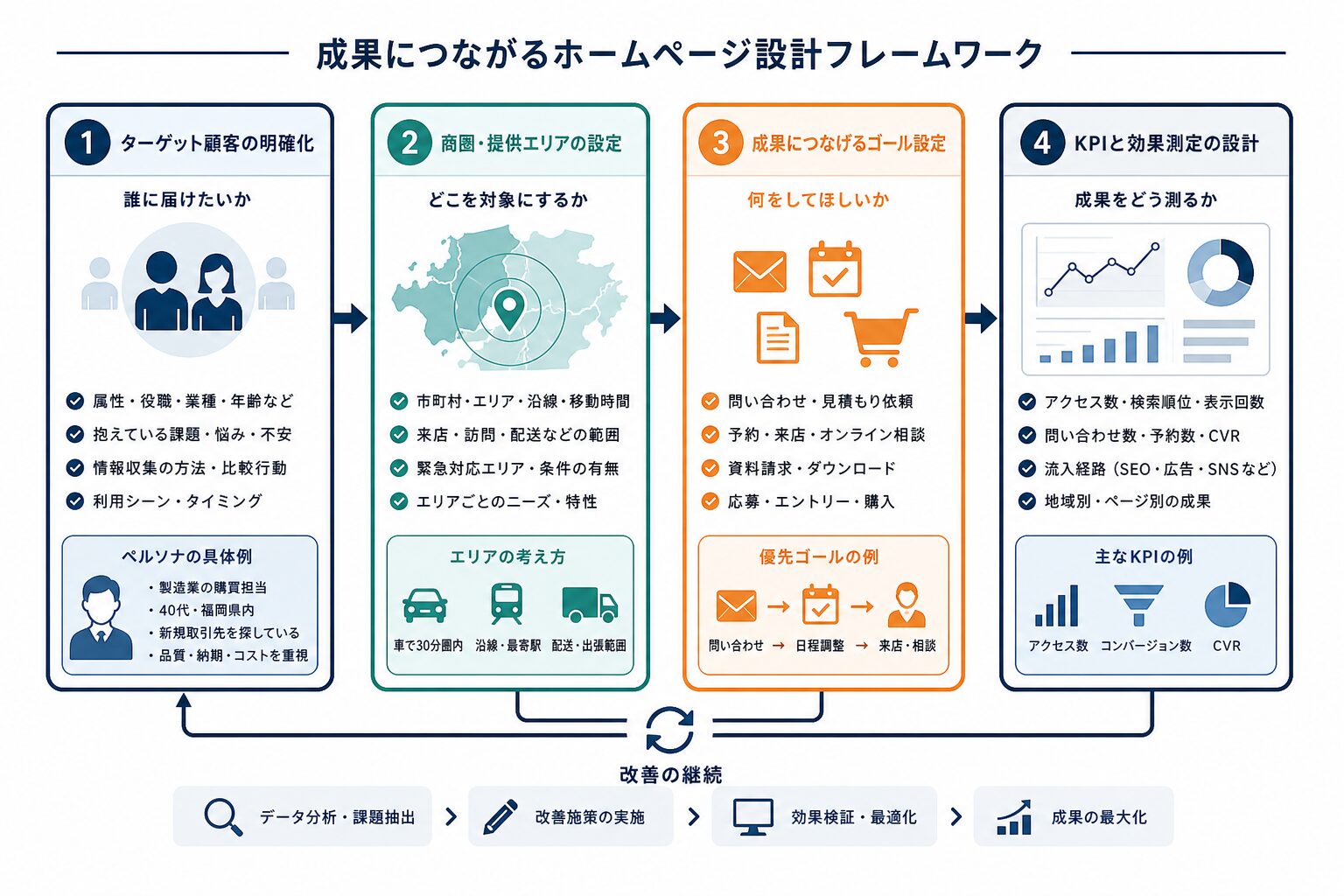 商圏・ターゲット・成果指標を整理するホームページ制作の設計図
