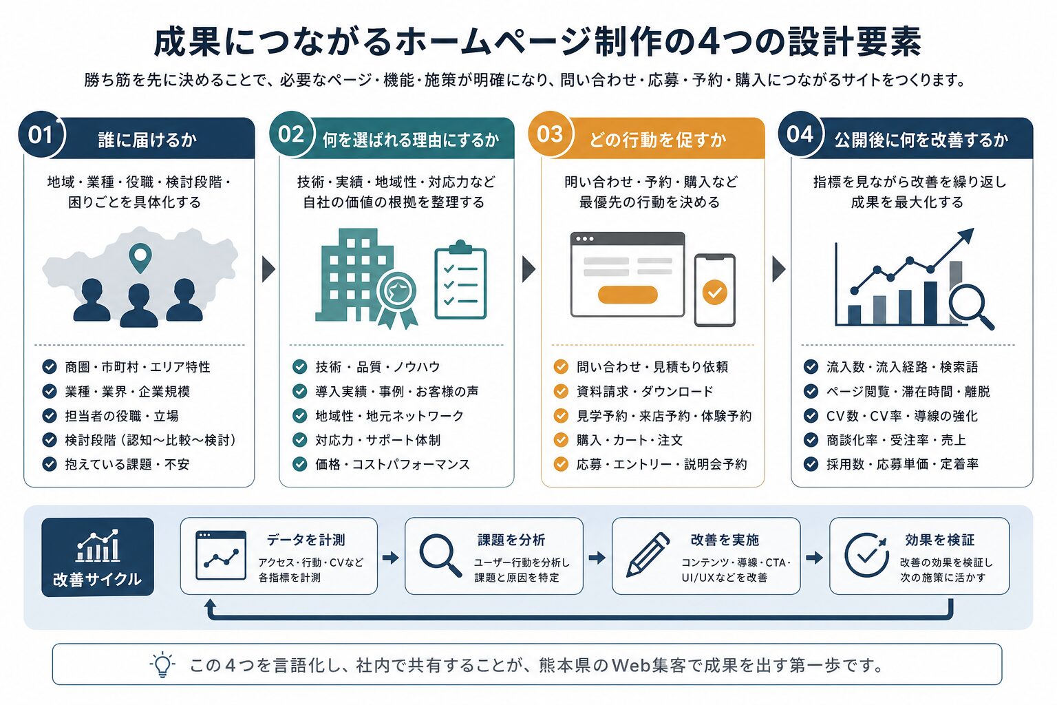ホームページの勝ち筋を設計する4つの要素