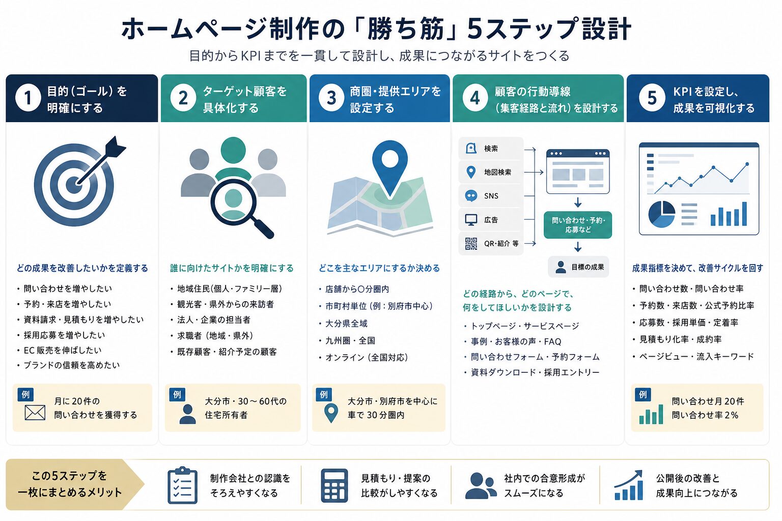 ホームページの勝ち筋を整理する目的・顧客・商圏・導線・KPIの概念図