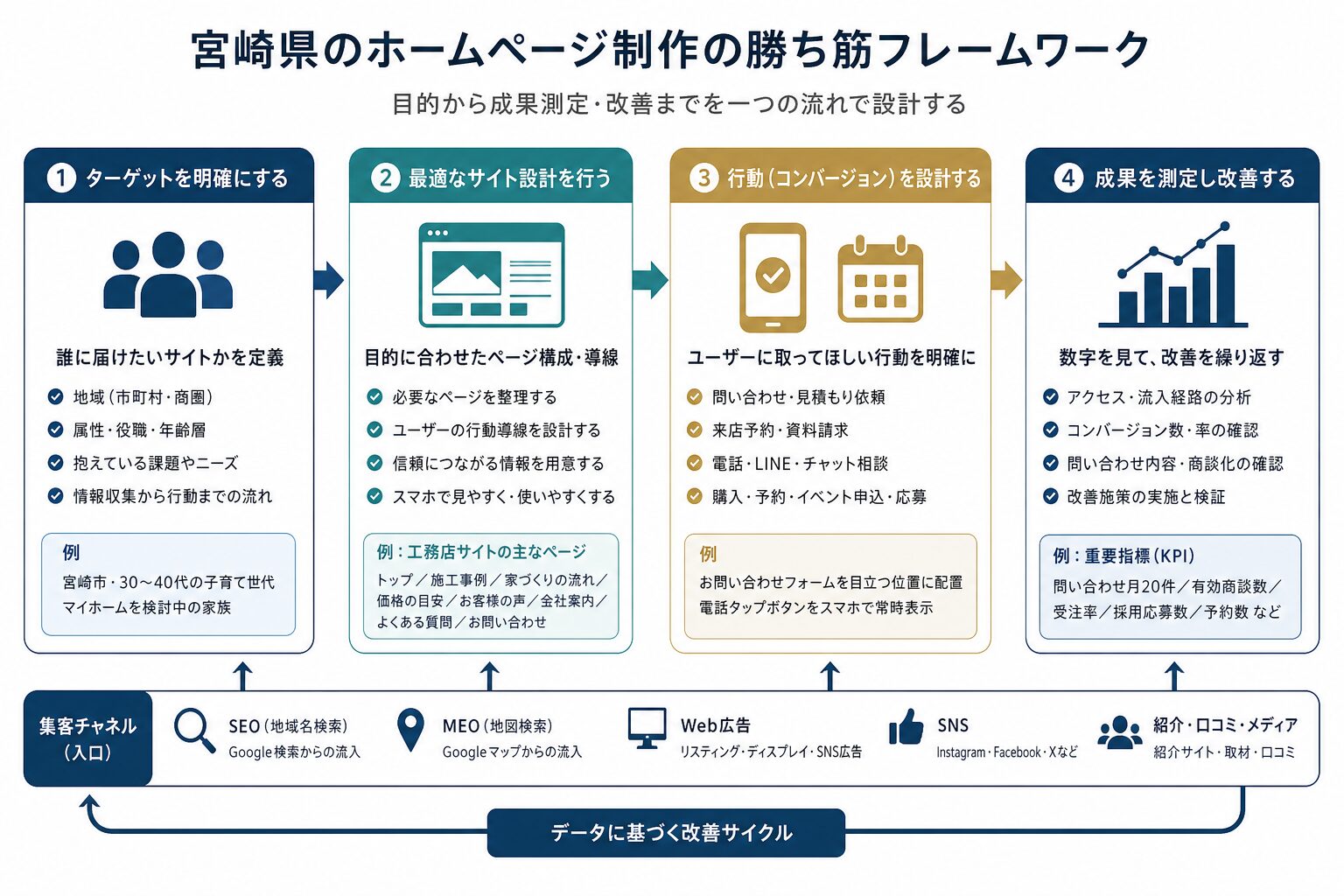 ホームページ制作で目的・ターゲット・導線・計測を整理するイメージ