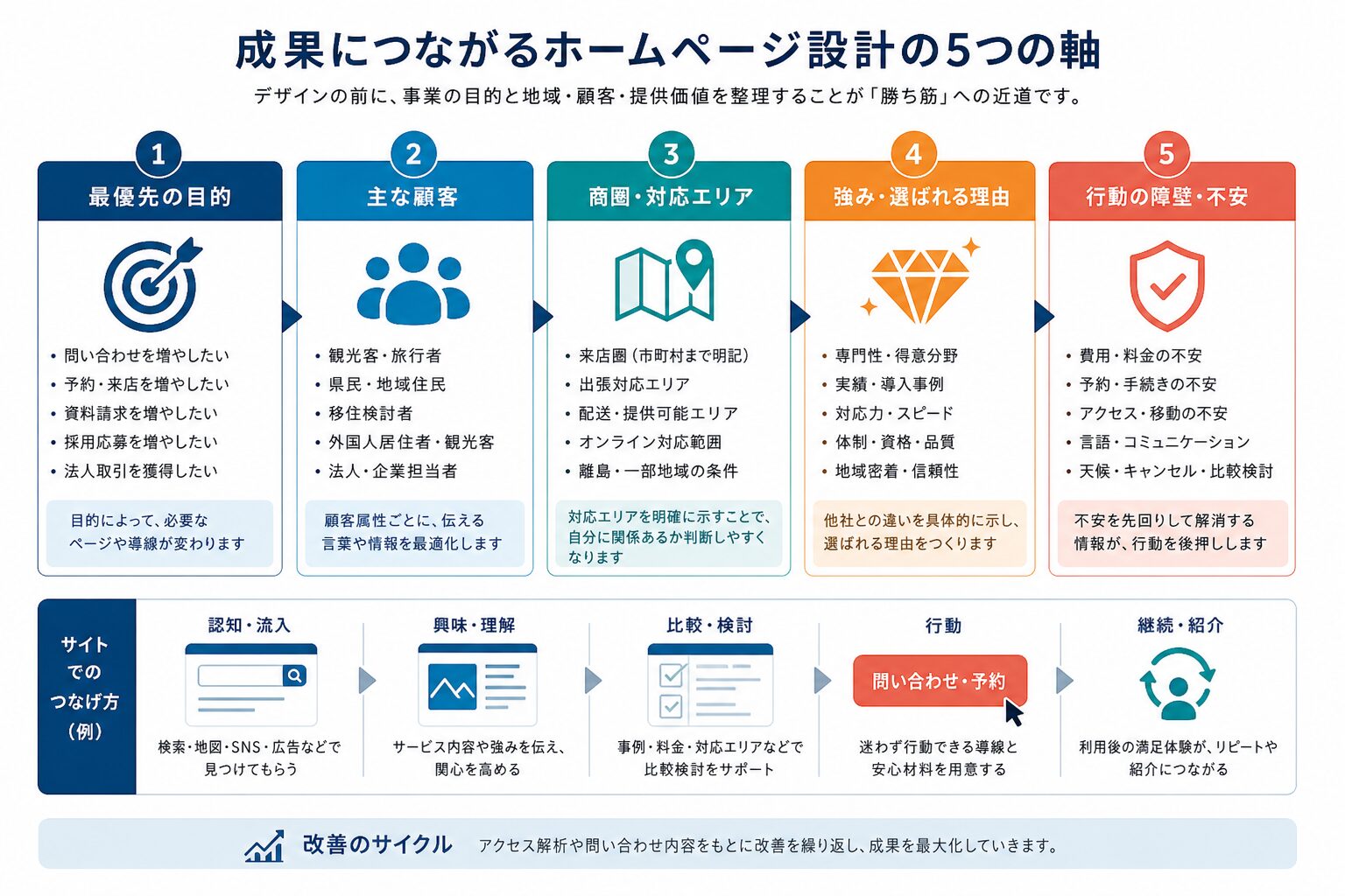 ホームページ制作前に整理する目的・顧客・商圏・強み・課題の関係図