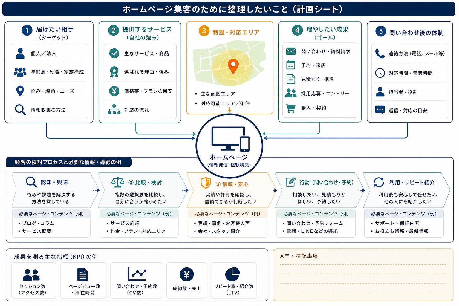 ホームページ集客の目的・ターゲット・商圏を整理するイメージ