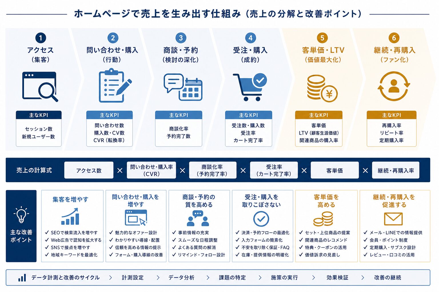 ホームページ経由の売上をアクセスから継続購入まで分解した図