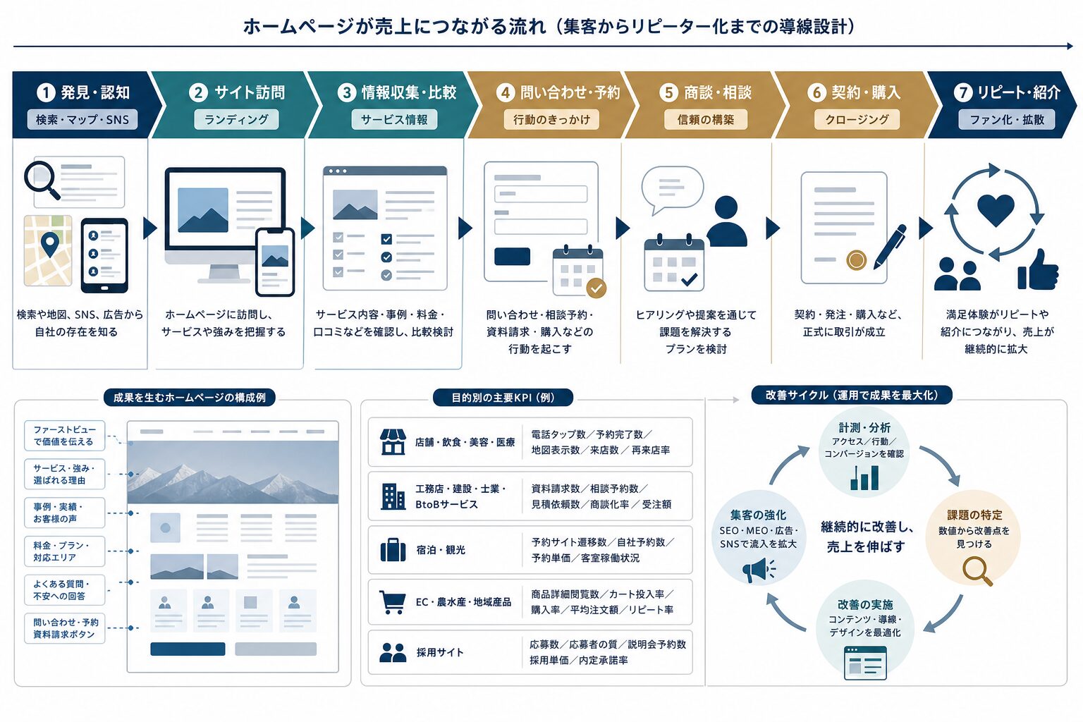 ホームページ訪問から問い合わせ・成約までの導線を示す図