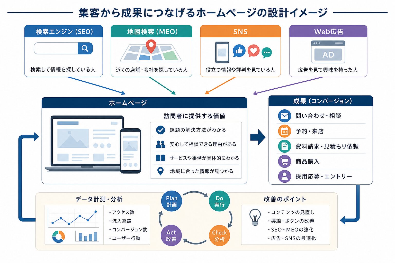 検索・地図・SNS・広告からホームページを経由して成果へつなげる集客導線の図