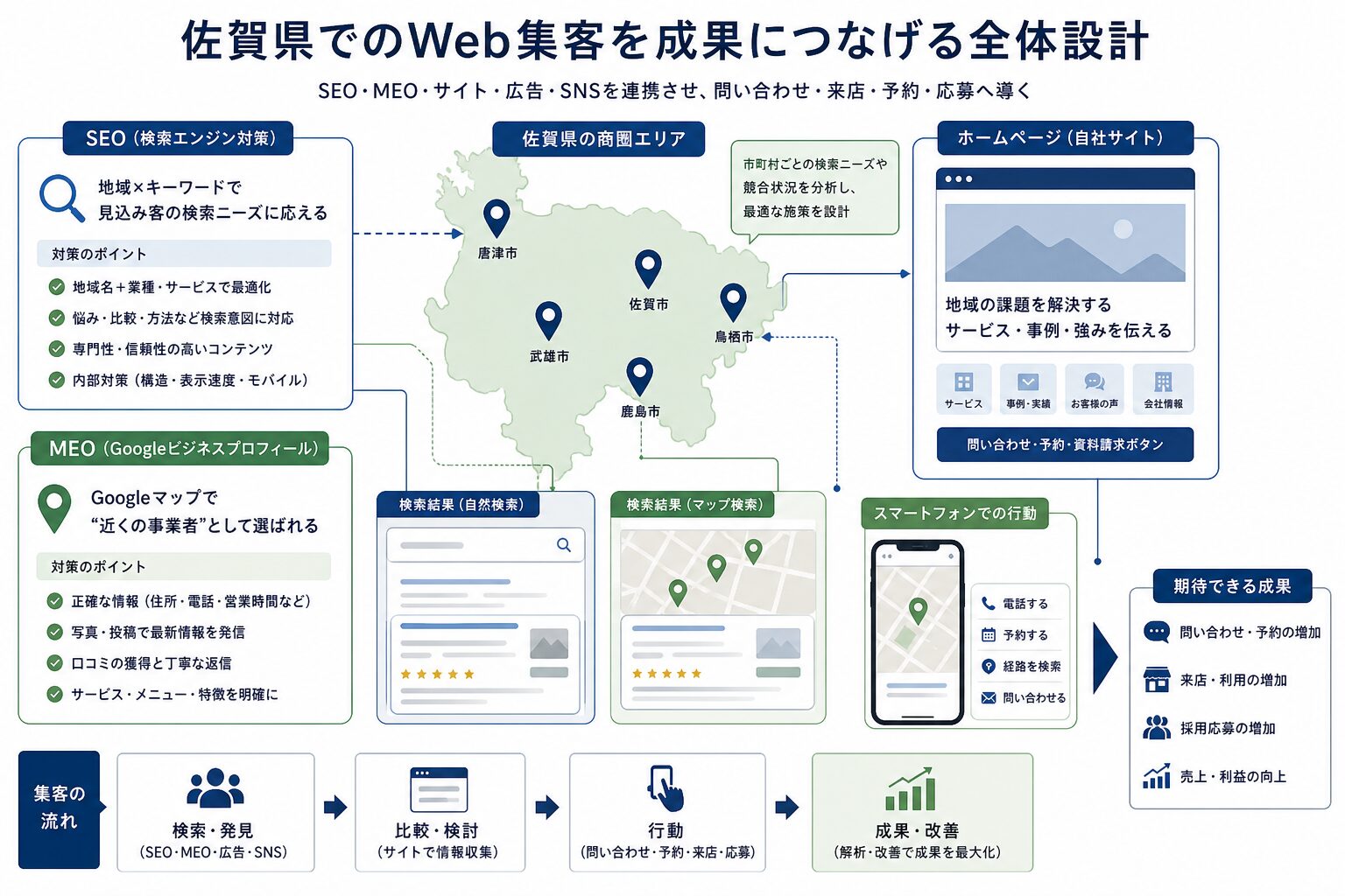 SEOとMEOを連携させた佐賀県の地域集客設計イメージ