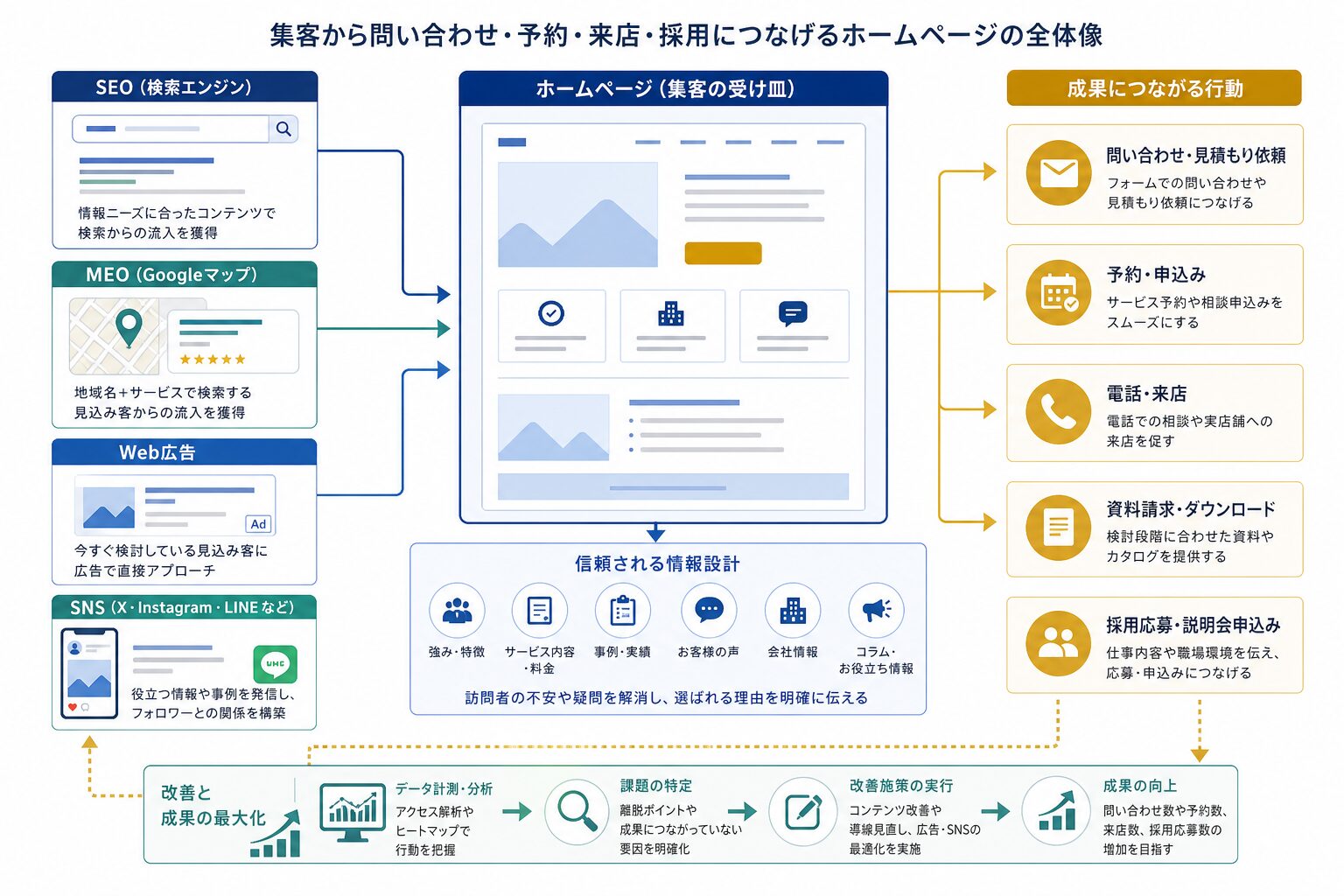SEO・Googleマップ・広告・SNSからホームページへつなぐWeb集客の導線イメージ