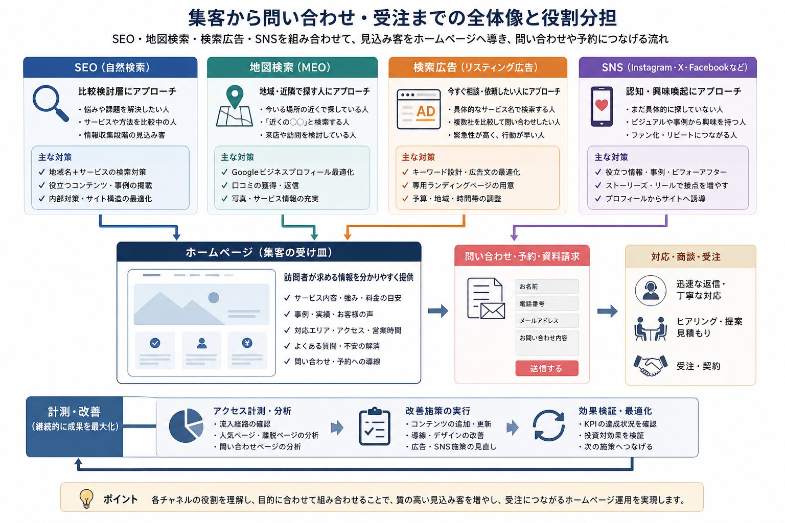 SEO・地図検索・広告・SNSをホームページへつなぐ集客導線