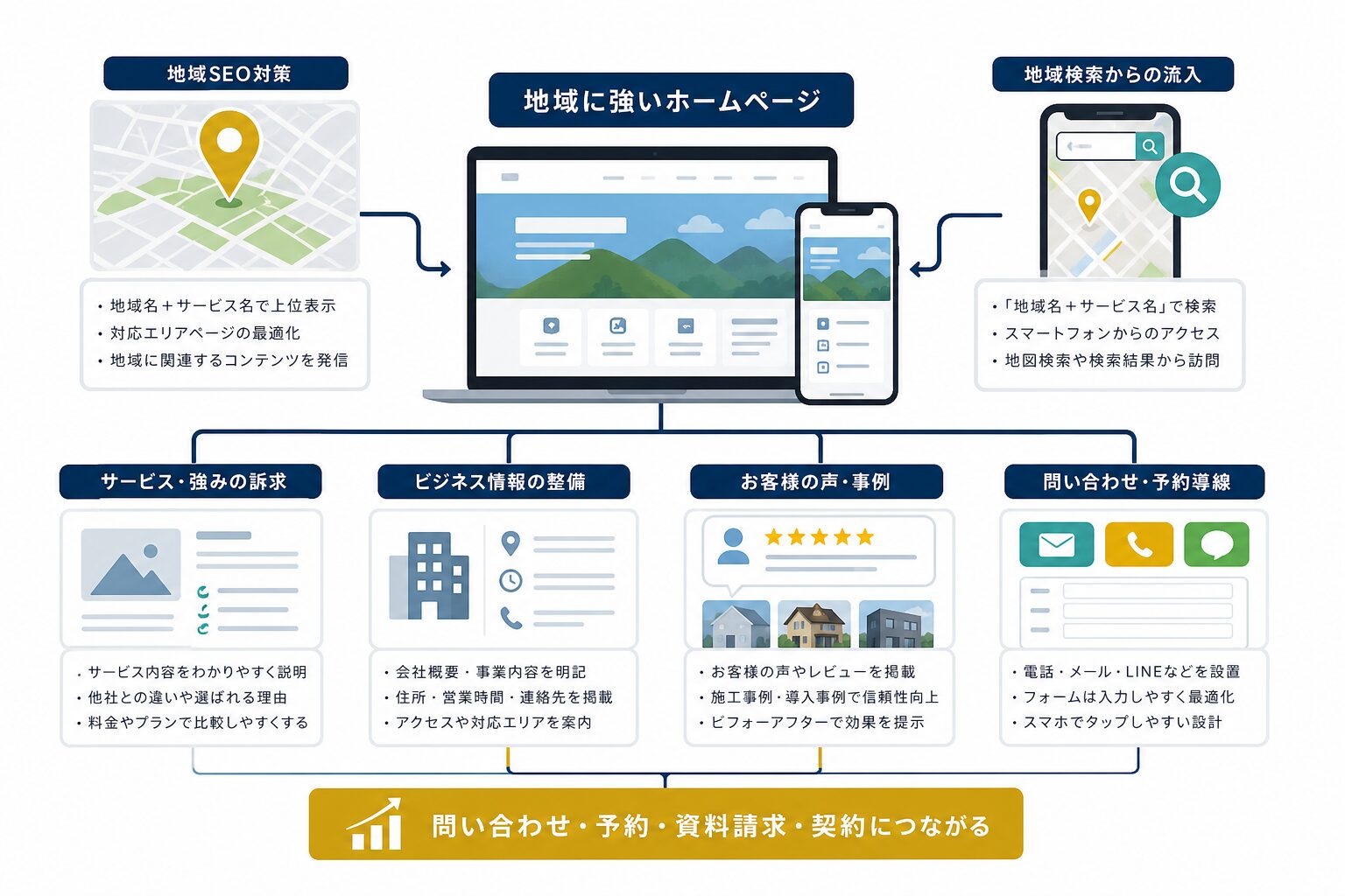 地域SEOでホームページと地図検索の情報を連携するイメージ