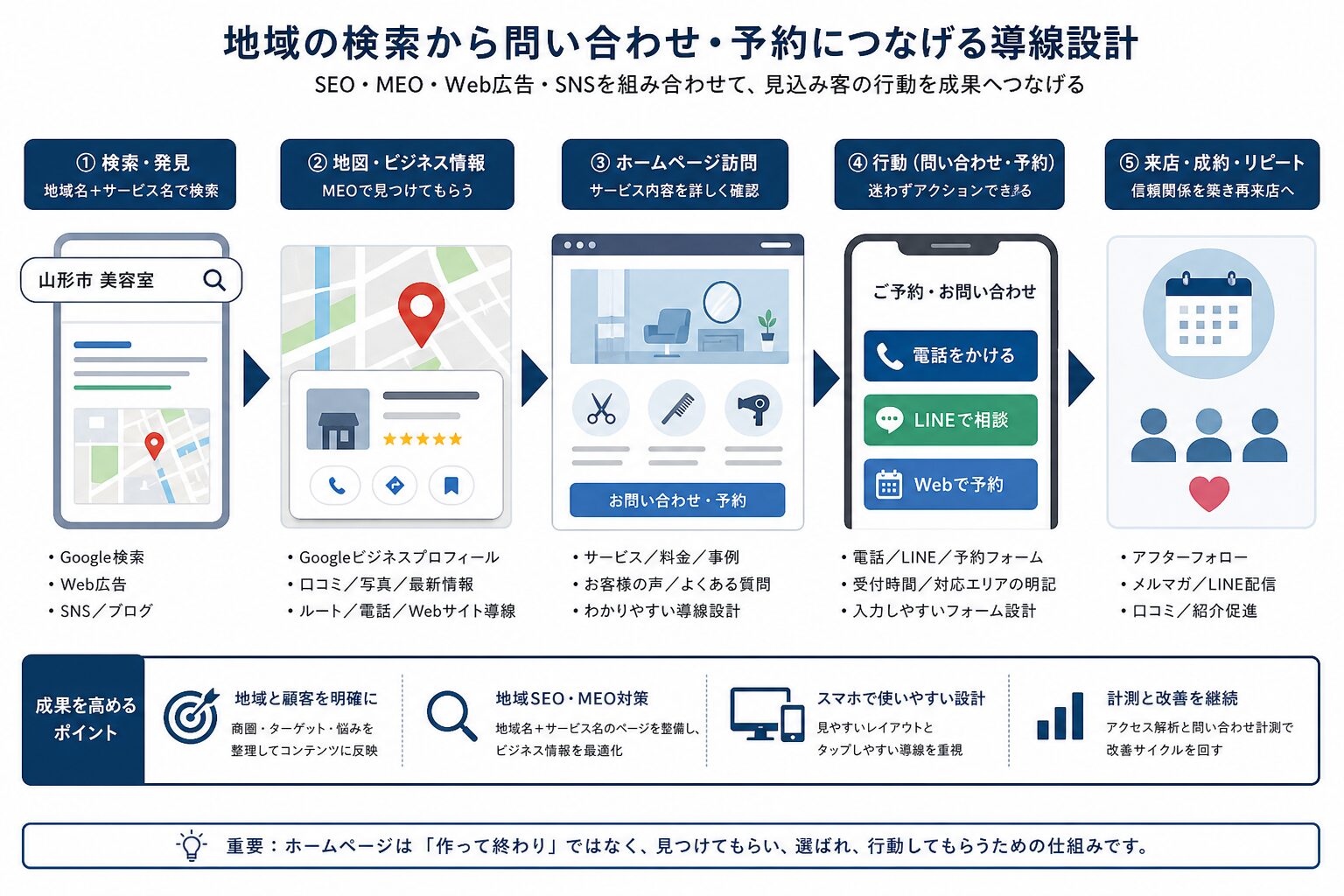 地域SEOとMEOから問い合わせにつなげる導線図