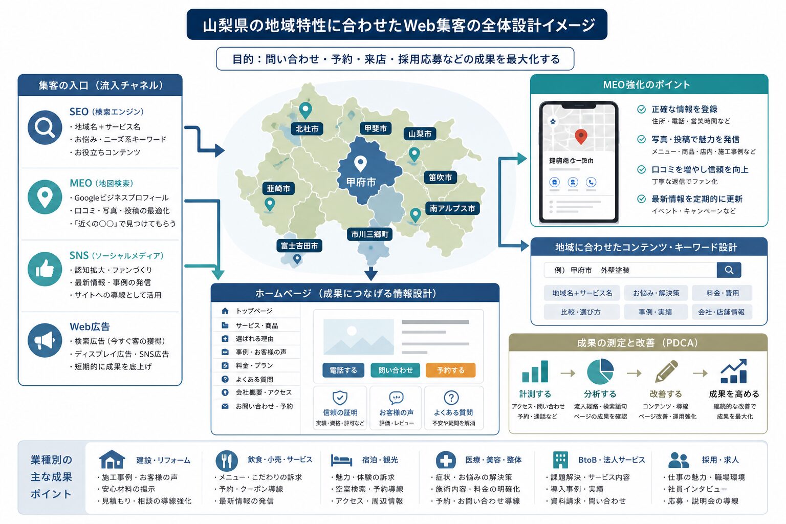 地域SEOとMEOを連携させるための集客設計イメージ