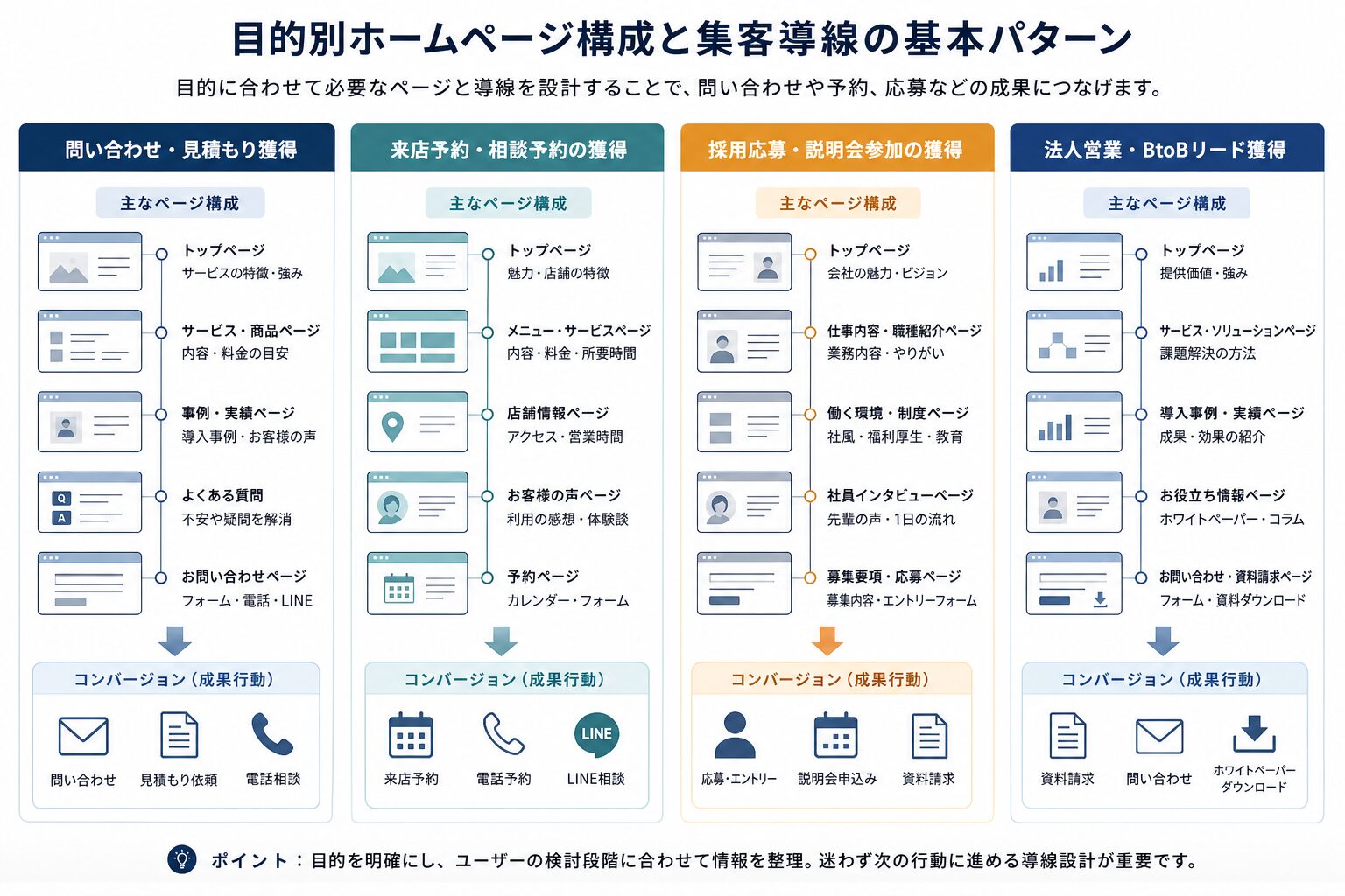 目的別に異なるホームページの構成と導線のイメージ