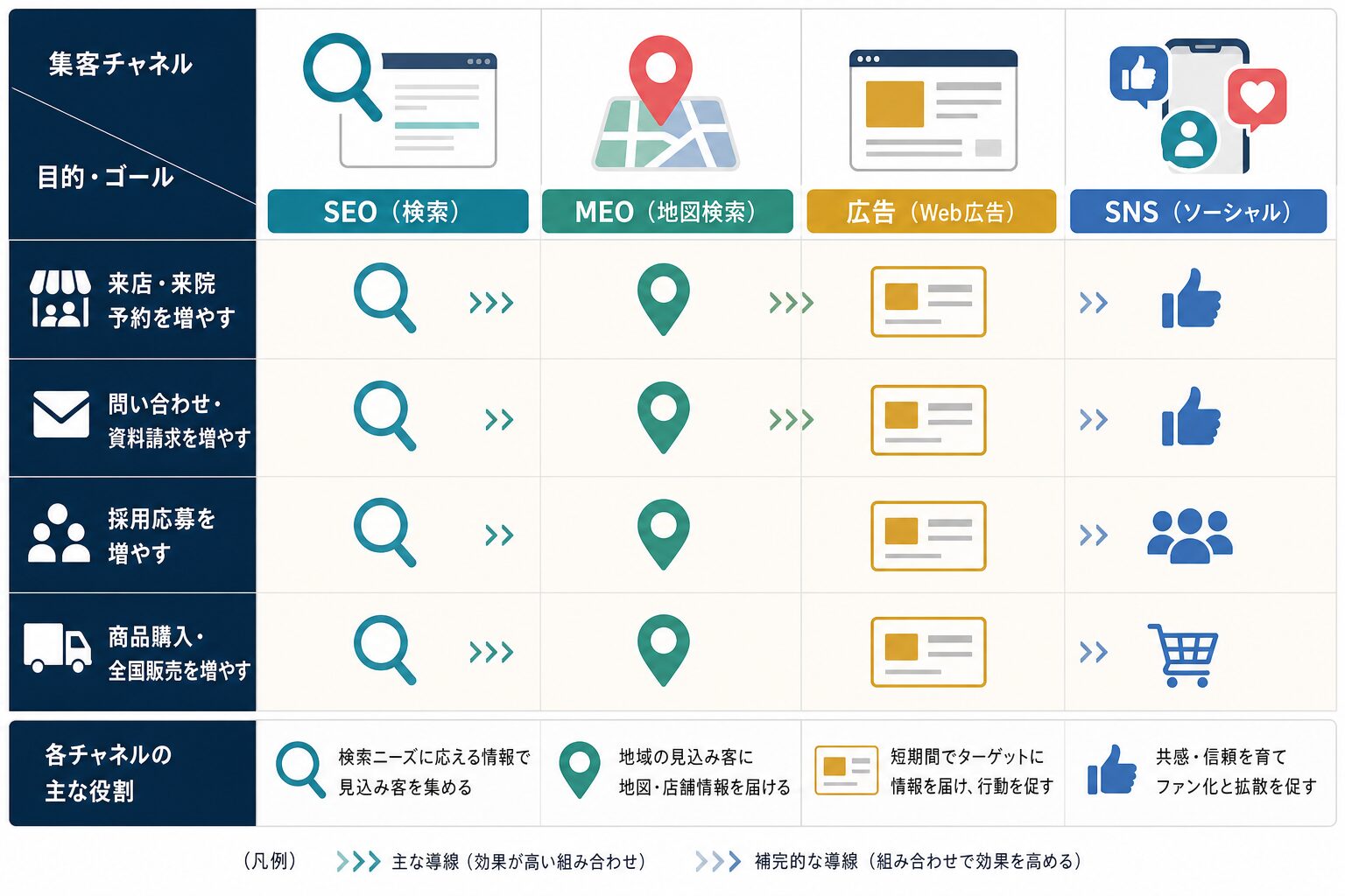 SEO・MEO・広告・SNSを目的別に使い分けるイメージ