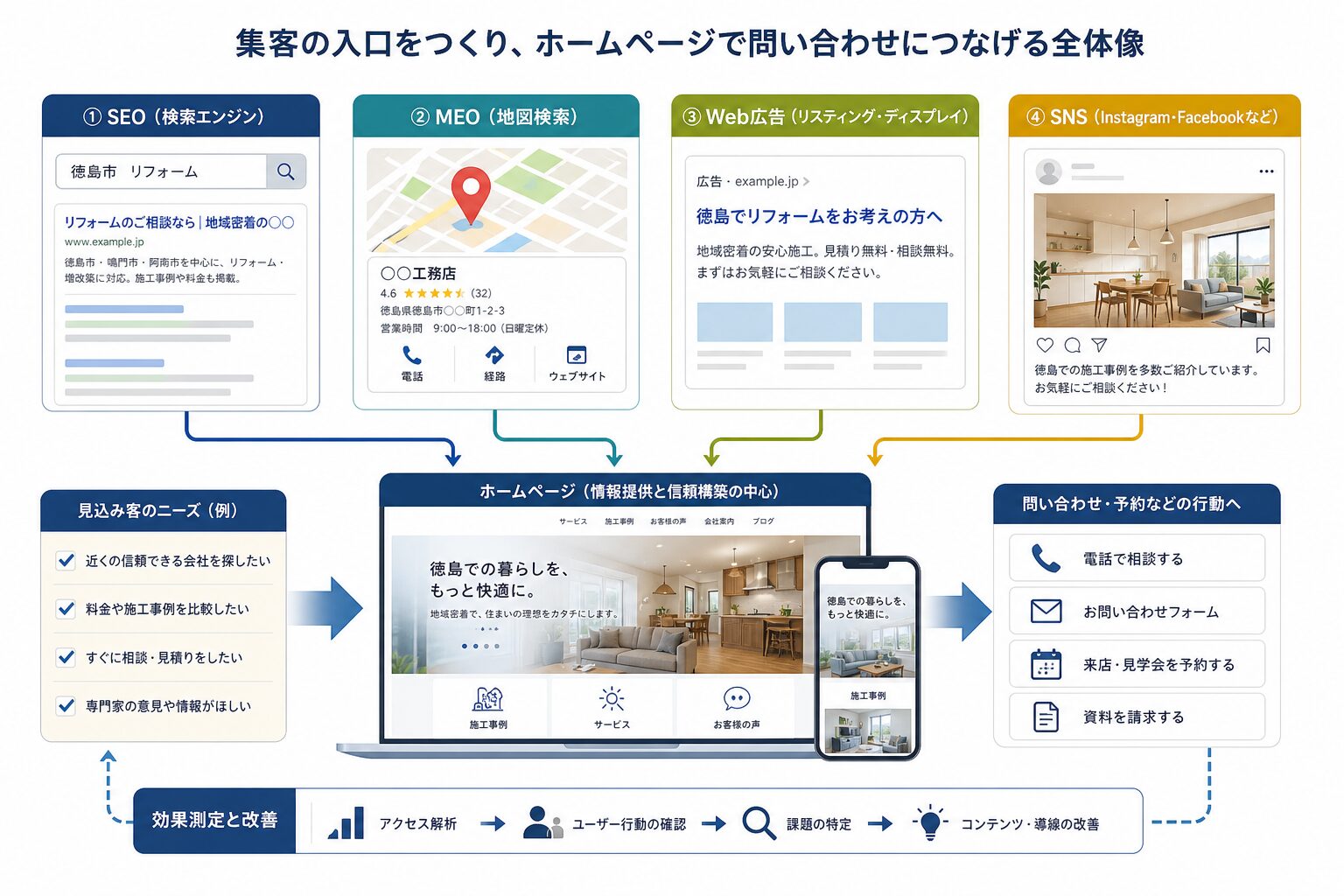 SEO・MEO・Web広告・SNSをホームページと連携させるイメージ