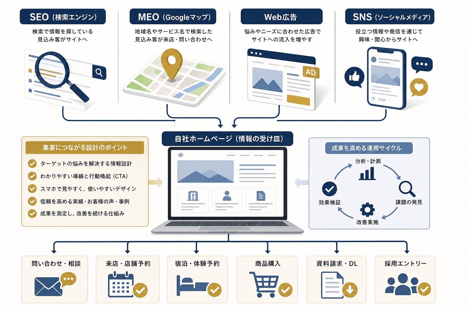 SEO・MEO・広告・SNSとホームページの連携イメージ