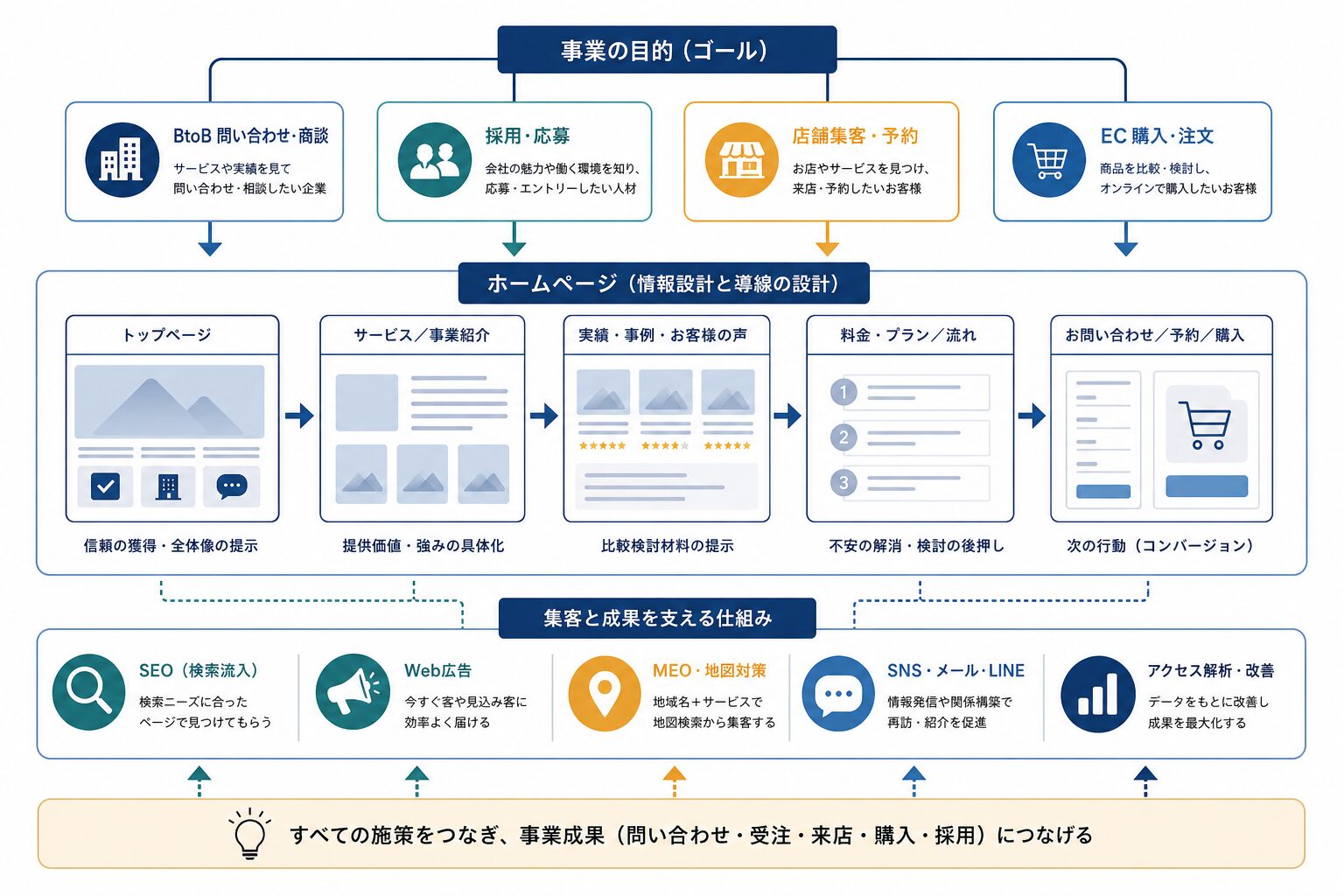 問い合わせ・採用・予約・ECの目的別ホームページ設計イメージ