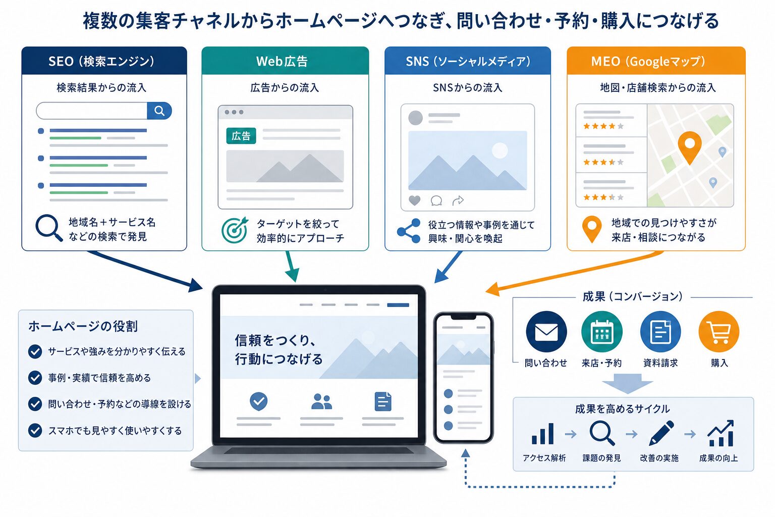 SEO・広告・SNS・MEOをホームページへ連携するイメージ