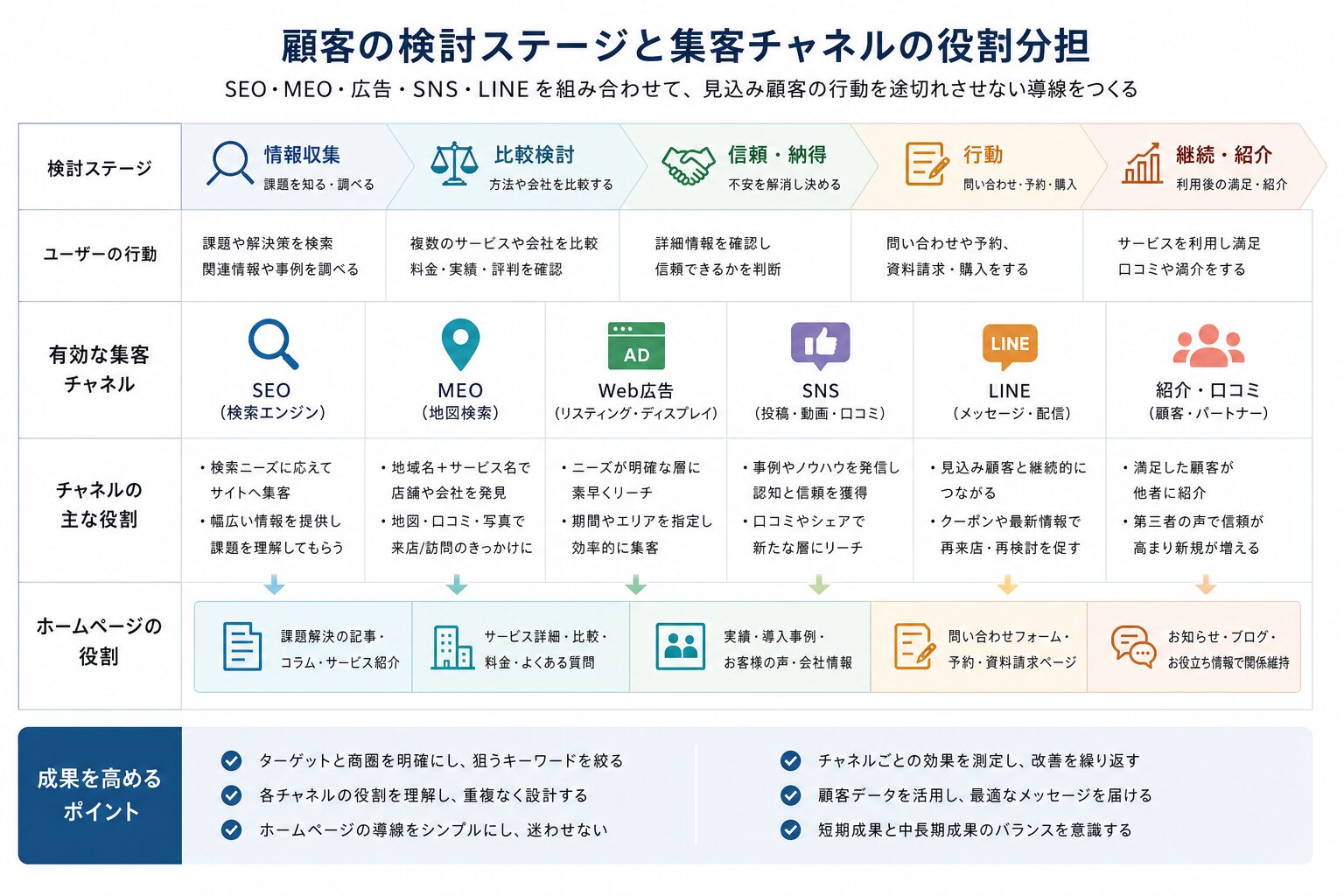 SEO・MEO・Web広告・SNS・LINEの役割分担を示す図