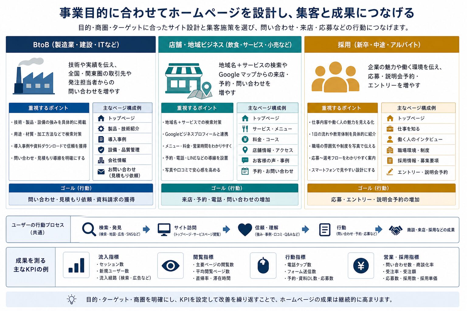 業種別に必要なホームページ構成を示す図