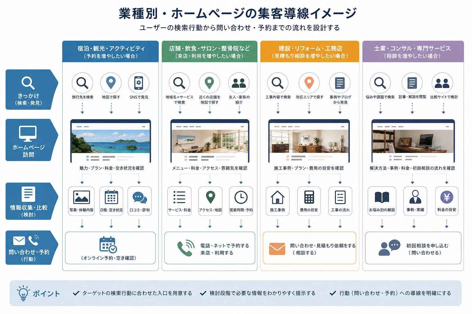 業種ごとに異なるホームページ集客導線のイメージ