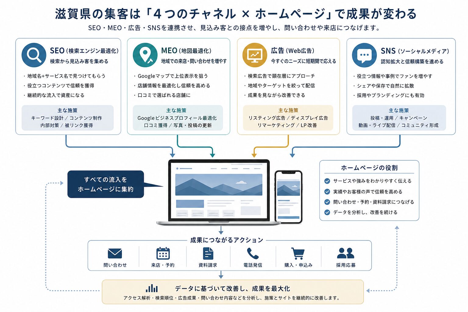 SEO・MEO・Web広告・SNSをホームページへ連携するイメージ