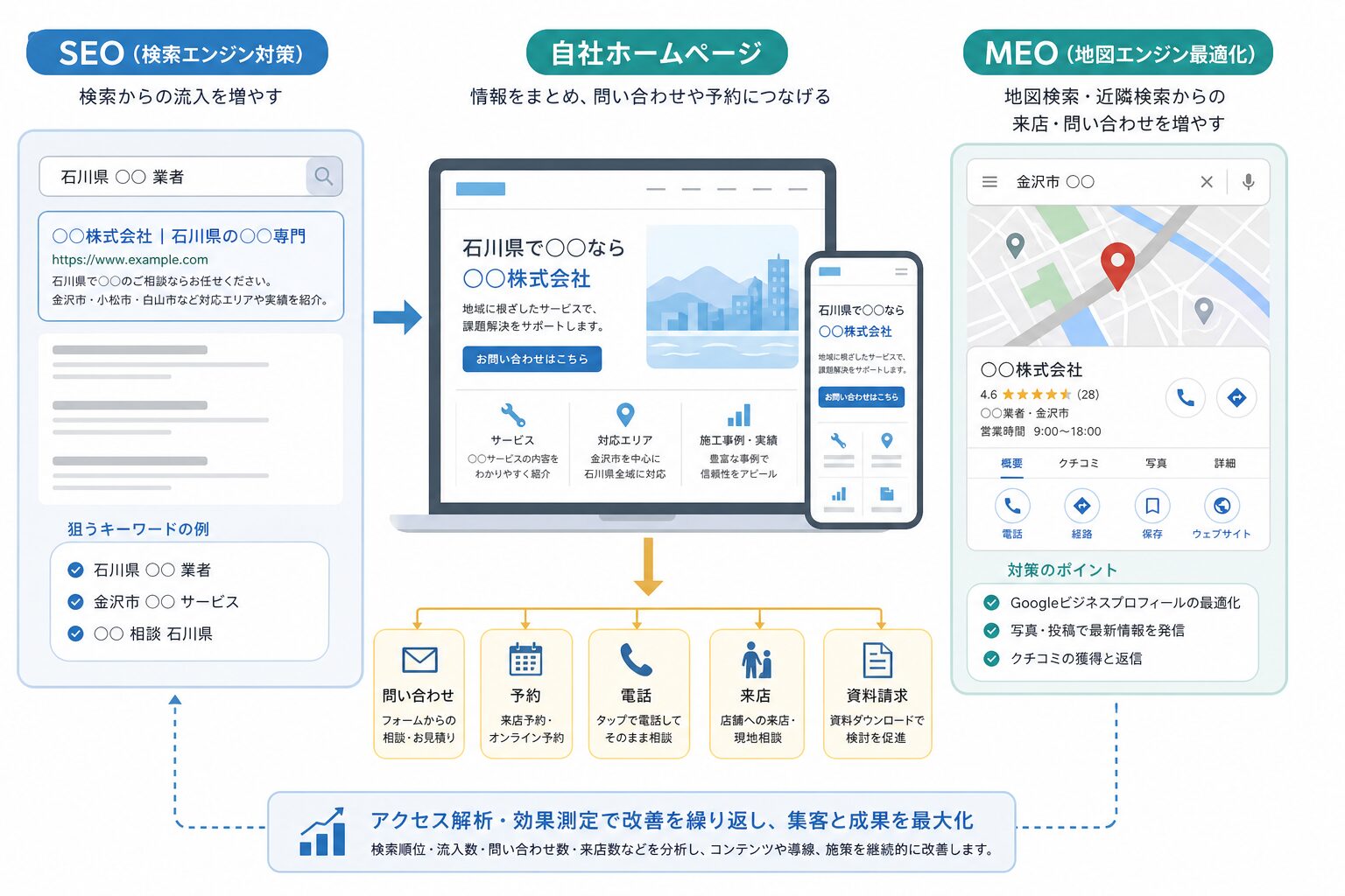 SEOとMEOを使い分ける地域集客のイメージ